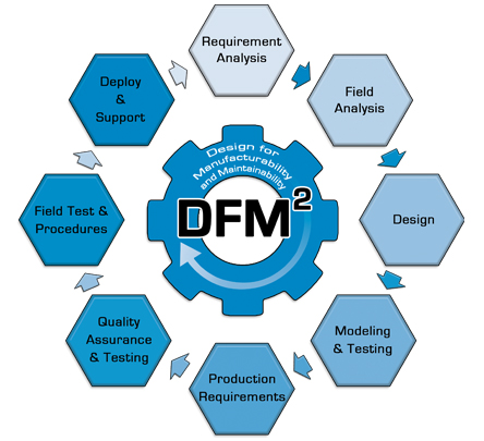 design for manufacturing pdf download